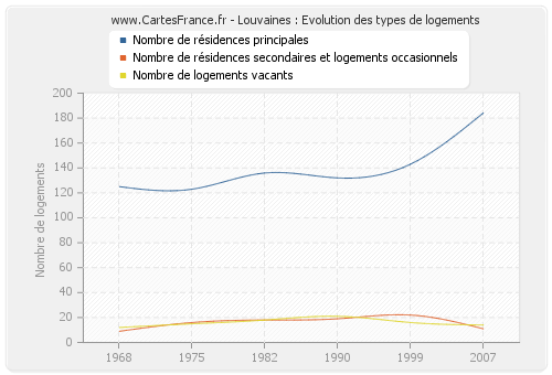 Louvaines : Evolution des types de logements