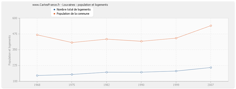 Louvaines : population et logements