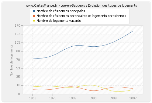 Lué-en-Baugeois : Evolution des types de logements
