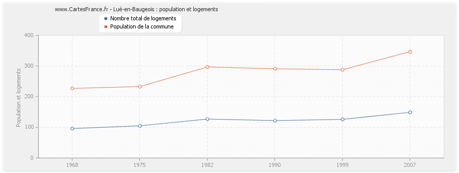 Lué-en-Baugeois : population et logements