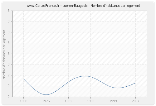 Lué-en-Baugeois : Nombre d'habitants par logement