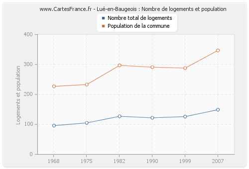Lué-en-Baugeois : Nombre de logements et population