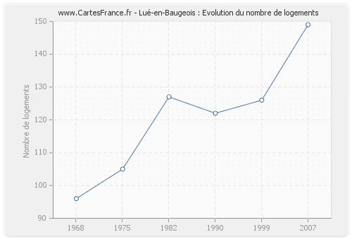 Lué-en-Baugeois : Evolution du nombre de logements
