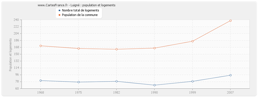 Luigné : population et logements