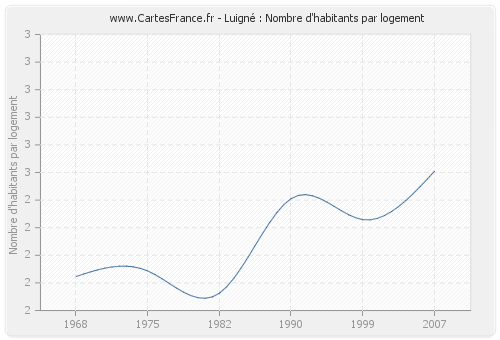 Luigné : Nombre d'habitants par logement