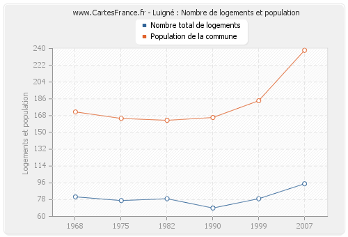 Luigné : Nombre de logements et population