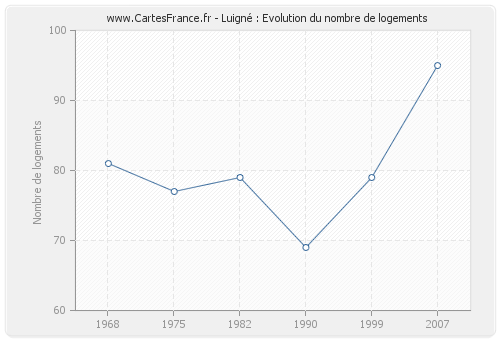 Luigné : Evolution du nombre de logements