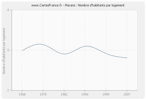 Marans : Nombre d'habitants par logement