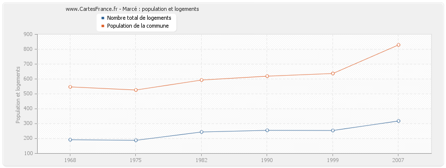 Marcé : population et logements