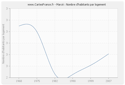 Marcé : Nombre d'habitants par logement