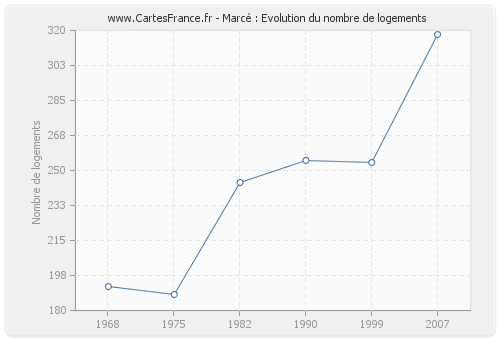 Marcé : Evolution du nombre de logements