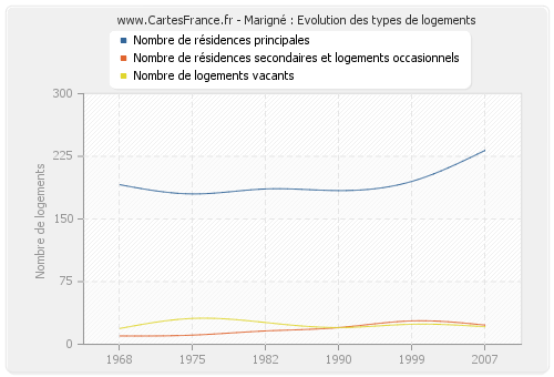 Marigné : Evolution des types de logements