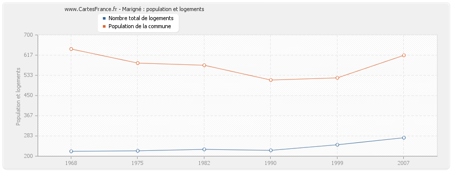 Marigné : population et logements