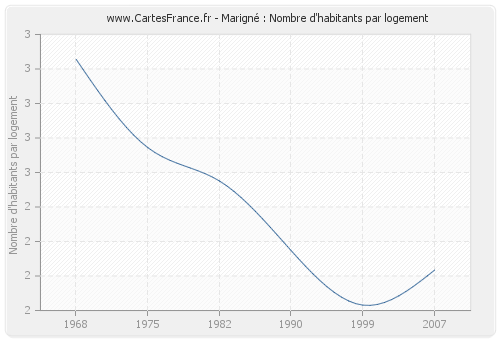 Marigné : Nombre d'habitants par logement