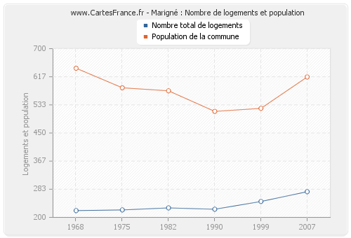 Marigné : Nombre de logements et population