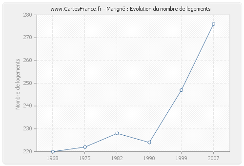 Marigné : Evolution du nombre de logements