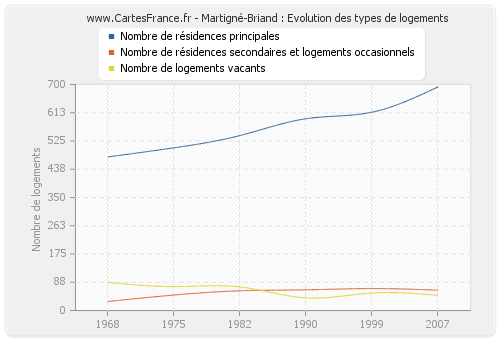 Martigné-Briand : Evolution des types de logements