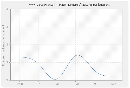 Mazé : Nombre d'habitants par logement