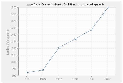 Mazé : Evolution du nombre de logements