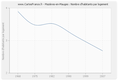 Mazières-en-Mauges : Nombre d'habitants par logement