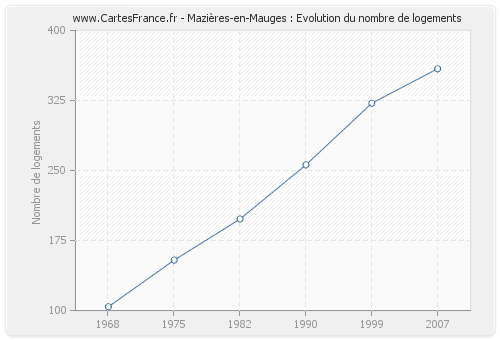 Mazières-en-Mauges : Evolution du nombre de logements