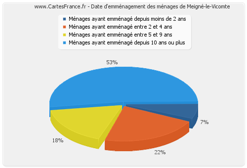 Date d'emménagement des ménages de Meigné-le-Vicomte
