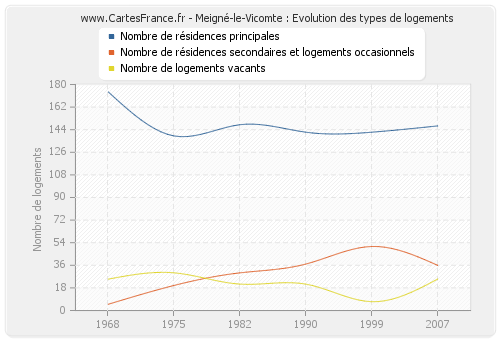 Meigné-le-Vicomte : Evolution des types de logements