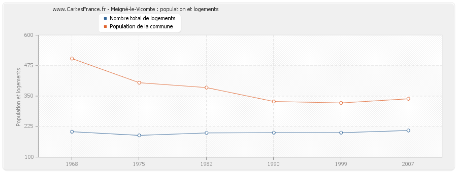 Meigné-le-Vicomte : population et logements
