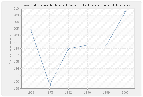 Meigné-le-Vicomte : Evolution du nombre de logements