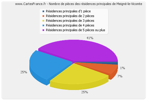 Nombre de pièces des résidences principales de Meigné-le-Vicomte