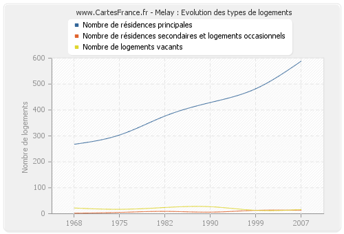 Melay : Evolution des types de logements