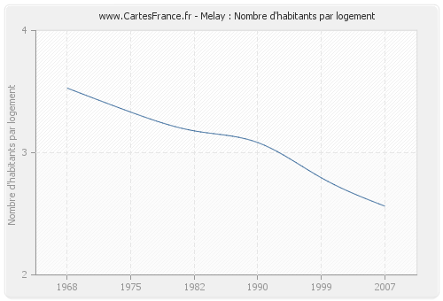 Melay : Nombre d'habitants par logement