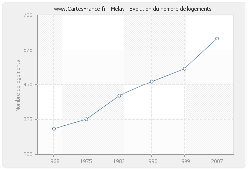 Melay : Evolution du nombre de logements