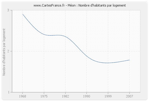 Méon : Nombre d'habitants par logement