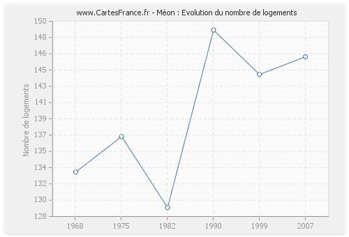 Méon : Evolution du nombre de logements