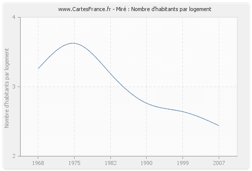 Miré : Nombre d'habitants par logement