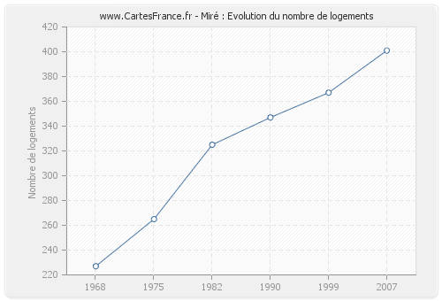 Miré : Evolution du nombre de logements