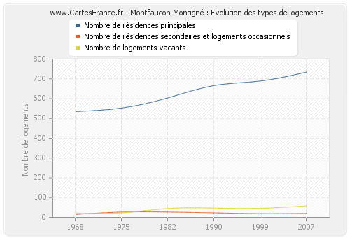 Montfaucon-Montigné : Evolution des types de logements