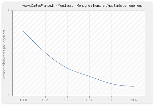 Montfaucon-Montigné : Nombre d'habitants par logement