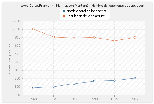 Montfaucon-Montigné : Nombre de logements et population