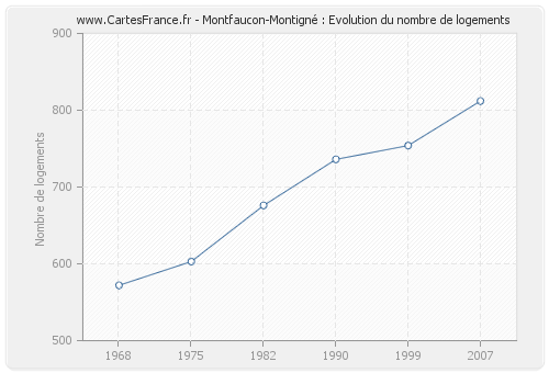 Montfaucon-Montigné : Evolution du nombre de logements
