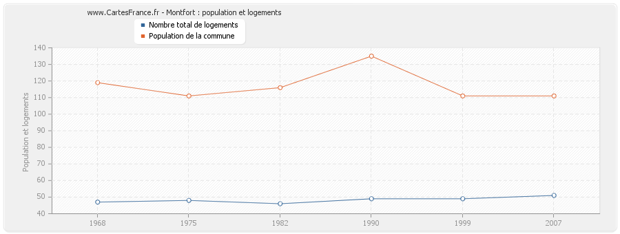 Montfort : population et logements