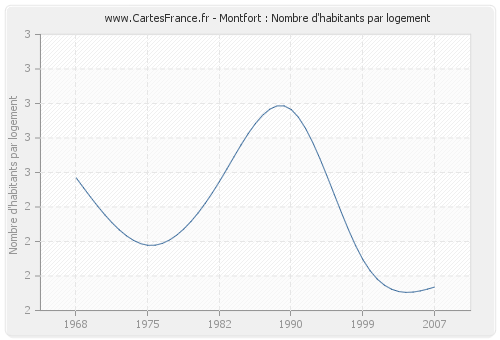 Montfort : Nombre d'habitants par logement