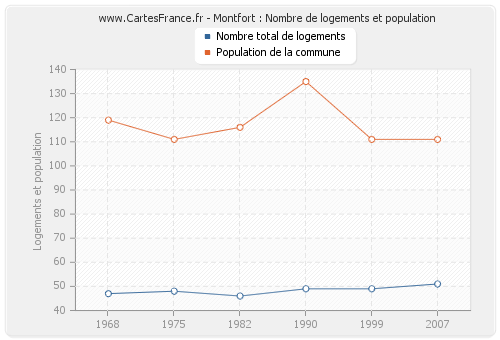 Montfort : Nombre de logements et population