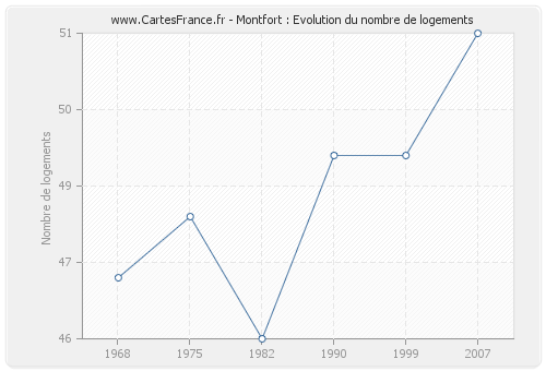 Montfort : Evolution du nombre de logements