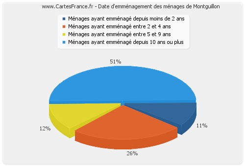 Date d'emménagement des ménages de Montguillon