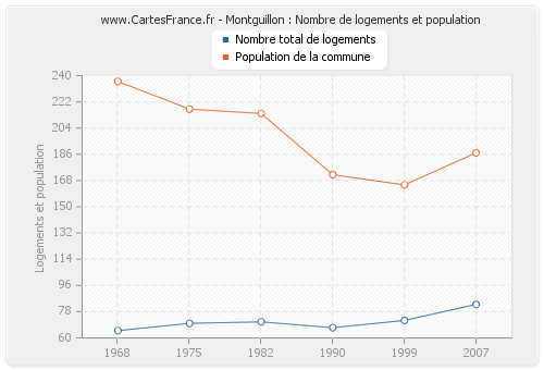 Montguillon : Nombre de logements et population