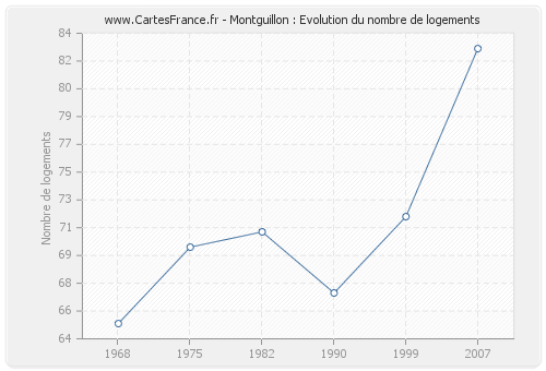 Montguillon : Evolution du nombre de logements