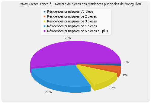 Nombre de pièces des résidences principales de Montguillon