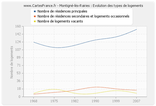 Montigné-lès-Rairies : Evolution des types de logements